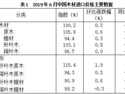 进口木材（进口木材价格一览表）