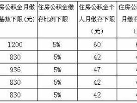 公积金缴纳基数怎么算（怎么缴纳公积金）