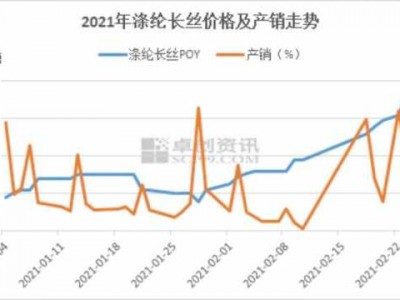 涤纶价格（涤纶价格行情走势曲线图）