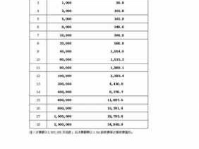 工程设计费（工程设计费用收取标准）