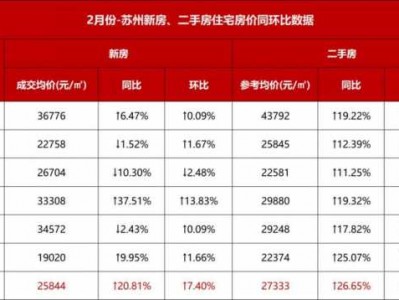 苏州姑苏区房价（苏州姑苏区房价2023年最新房价走势图）