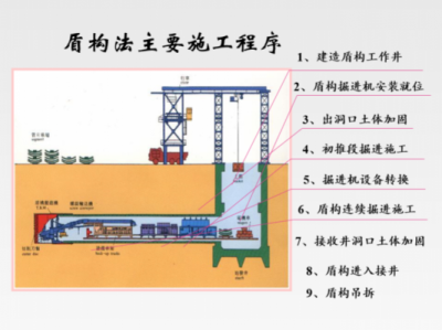 盾构法（盾构法和顶管法的异同点）