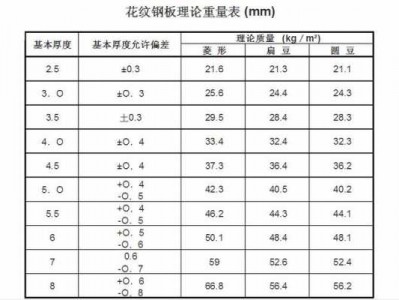 花纹板规格尺寸表（花纹板规格尺寸表图）