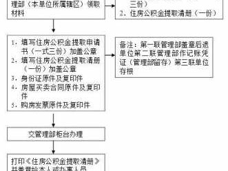 住房公积金用途（急用钱如何提取住房公积金）