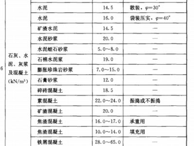 1立方水泥多少吨（1立方水泥多少吨水）