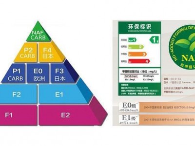 环保标准等级（家具环保标准等级）