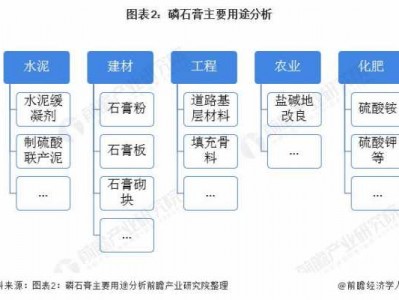 磷石膏的用途（磷石膏的用途可以垫路基吗）