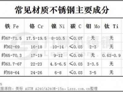 304l不锈钢（304l不锈钢化学成分标准）