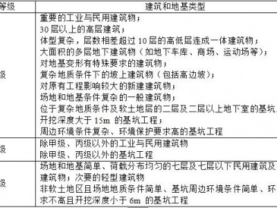 地基基础设计等级（地基基础设计等级的划分是根据哪些因素划分的）