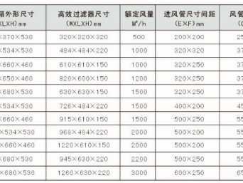 高效送风口（高效送风口规格对应风量表）