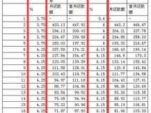 什么贷款利息最低（什么贷款利息最低期限最长）