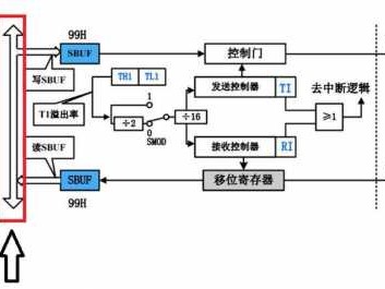 串行口（串行口是单片机的什么设备）