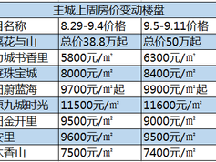 重庆沙坪坝房价（重庆沙坪坝房价首付）