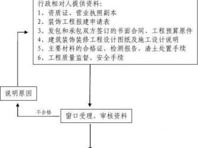 装修资质办理（装修资质办理流程及费用标准）