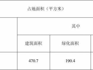 用地面积（用地面积和建筑占地的区别）