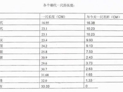 尺是多少厘米（7尺是多少厘米）