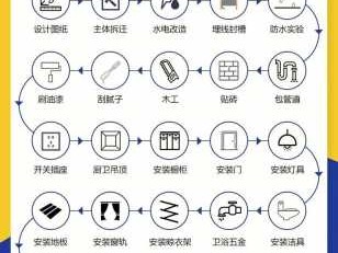 装修步骤（装修步骤先后顺序）