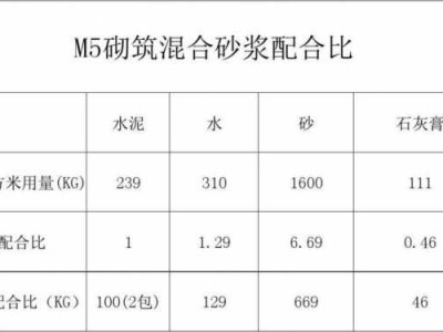 水泥配比（砌墙沙子水泥配比）