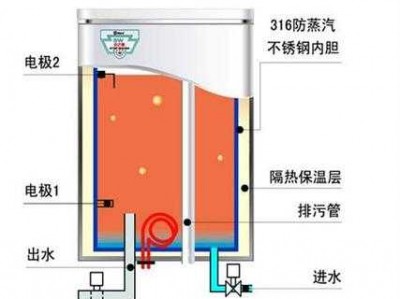 电热水器工作原理（滚筒电热水器工作原理）