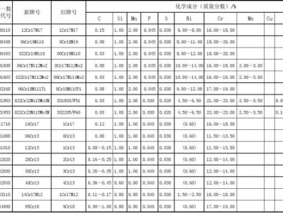 409不锈钢（409不锈钢的化学成分）