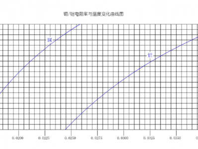 铜电阻率（铜电阻率随温度变化曲线）