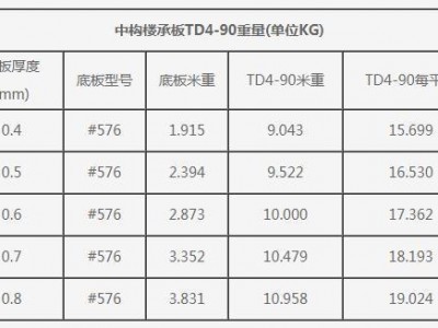 楼板承重标准（楼板承重标准对照表）