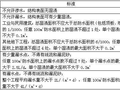 地下室防水等级（地下室防水等级划分）