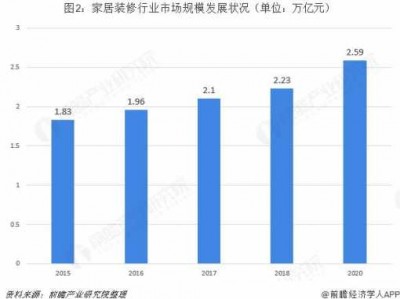 室内装修行业分析（室内装修行业发展前景）