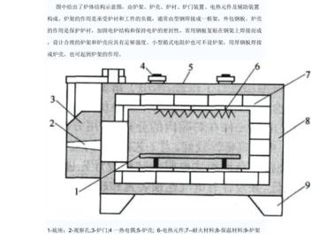 箱式电阻炉（箱式电阻炉的加热元件及其电源连接点）