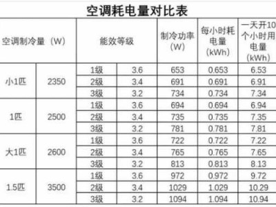 耗电量计算（耗电量计算公式）