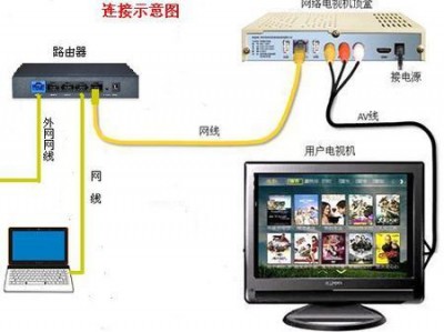 有线网络怎么连接（海尔电视有线网络怎么连接）