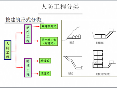 人防工程包括哪些项目（人防工程是什么）