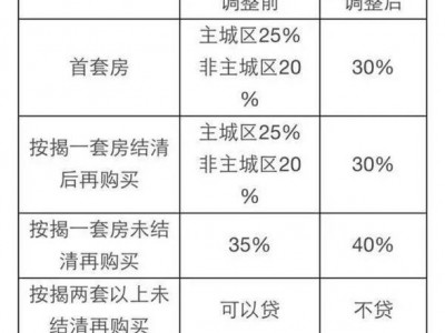 首套房首付（首套房首付比例多少）