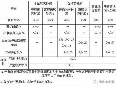 m10砂浆（m10砂浆水泥与沙子比例）