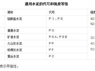 水泥有几种型号（水泥有几种型号用途区别）