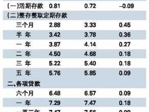 存贷款基准利率（银行存贷款基准利率）