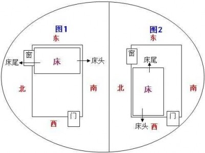 床头朝北（床头朝北方向是正确的风水）