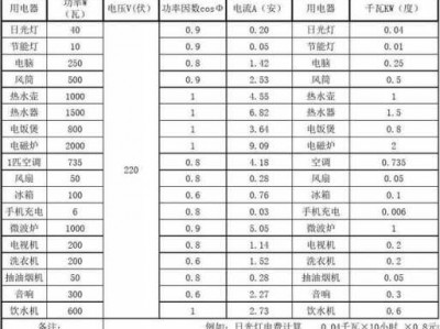 耗电量怎么计算（电器耗电量怎么计算）