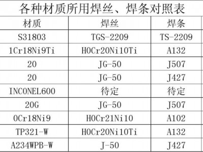 焊条规格（焊条规格的表示方法是焊芯加药皮的直径）