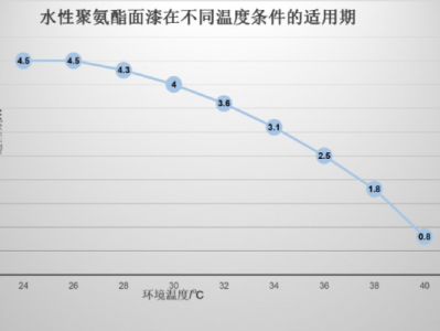 涂料施工（涂料施工的环境气温）