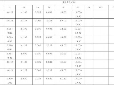 2cr13不锈钢（2cr13不锈钢成分）