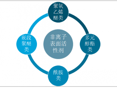 非离子表面活性剂（非离子表面活性剂有哪些种类）