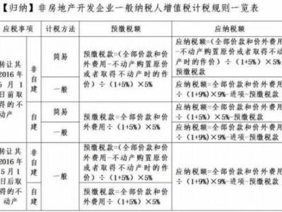 房地产增值税（房地产增值税计算公式及举例）