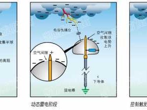 避雷针工作原理（避雷针工作原理是什么）