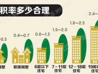 住房容积率（住房容积率20是什么意思）