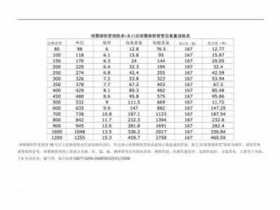 铸铁管（铸铁管规格型号尺寸表）