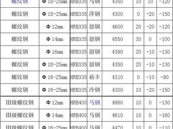 今天螺纹钢价格（今天螺纹钢材价格最新行情）