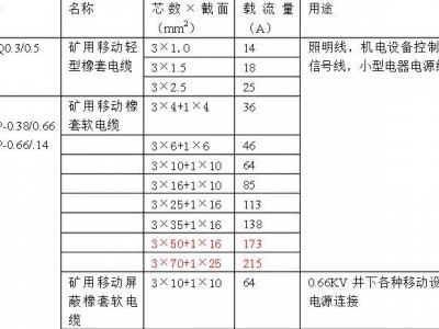 煤矿电缆型号（煤矿电缆型号必须是M开头）