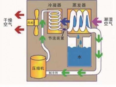 空调除湿的原理（空调除湿的原理动画）