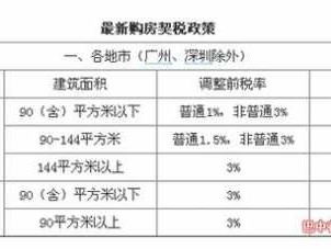 房地产契税（房地产契税减免）